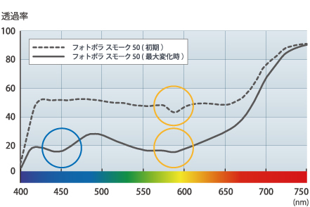 フォトポラ スモーク50 分光透過曲線