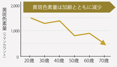 黄斑色素量は加齢とともに減少する