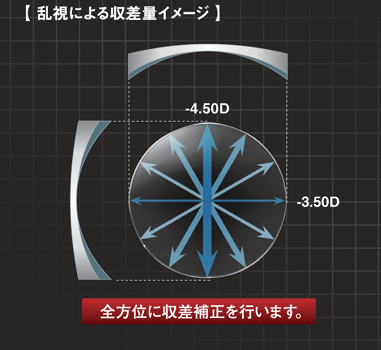 乱視による収差量イメージ