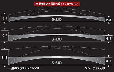 度数別フチ厚比較